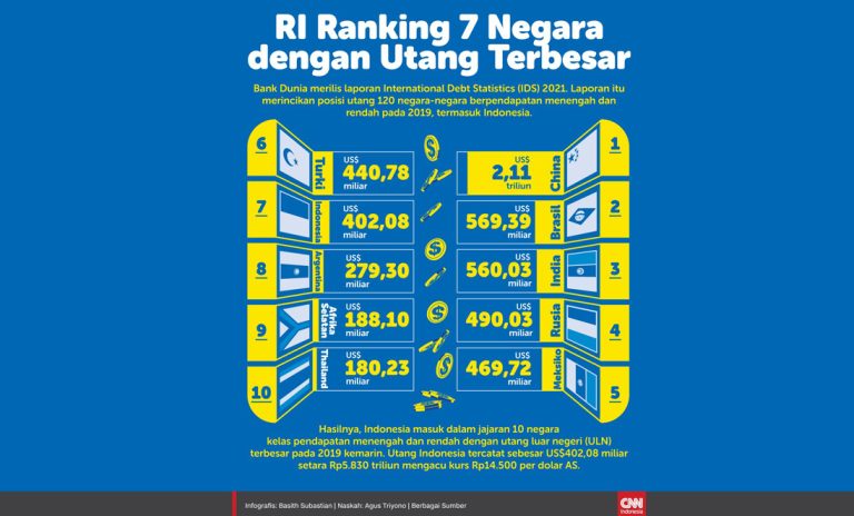 Ranking Hutang